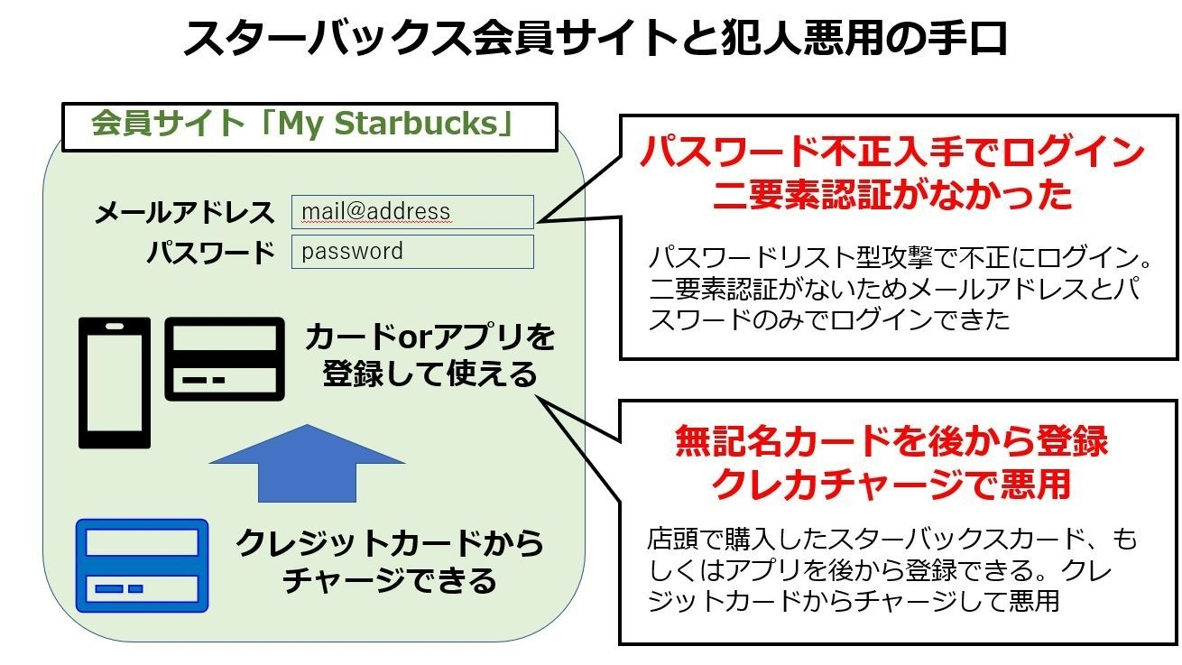 スターバックスでクレジットカード不正利用：二要素認証なしとカード