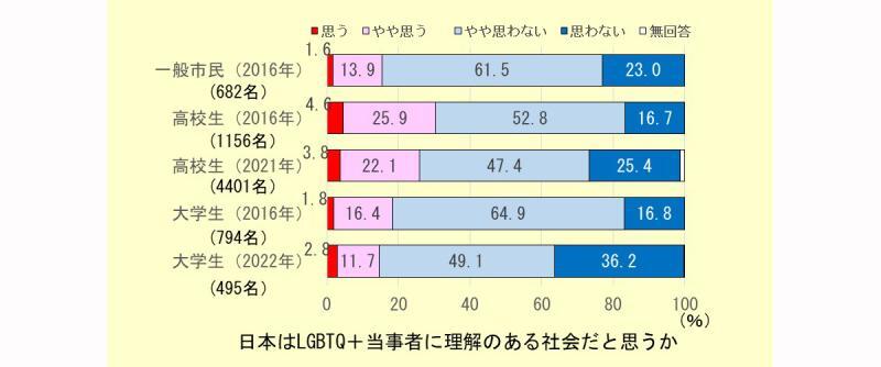 日本はLGBTQ+当事者に理解のある社会だと思うか(筆者作成)