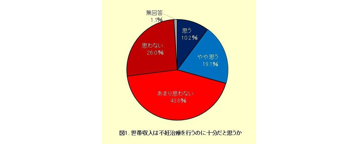 図1. 世帯収入は不妊治療を行うのに十分だと思うか