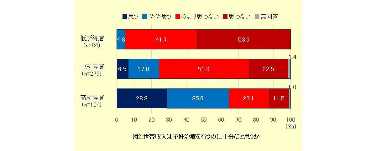 図2. 世帯収入は不妊治療を行うのに十分だと思うか（世帯年収別）