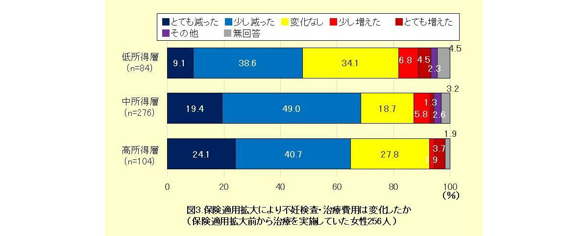 図3.保険適用拡大により不妊検査・治療費用は変化したか（保険適用拡大前から治療を実施していた女性256人 ）