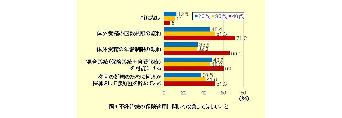 図4.不妊治療の保険適用に関して改善してほしいこと