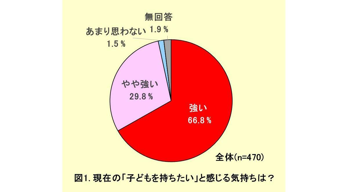 図1. 現在の「子どもを持ちたい」と感じる気持ちは？（著者作成）