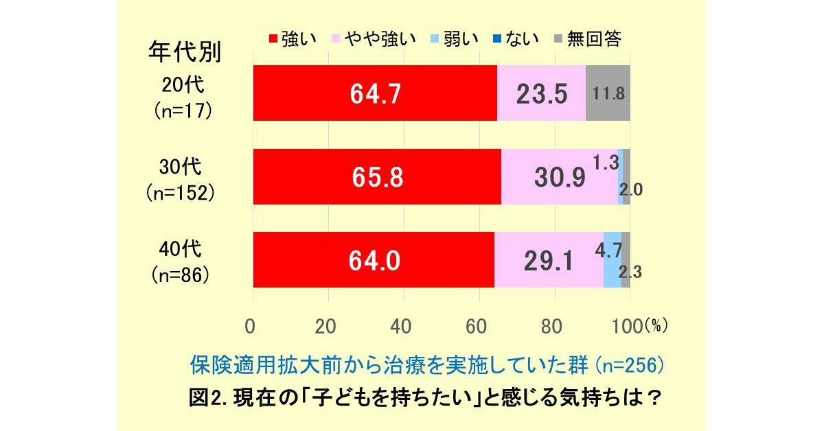 図2. 現在の「子どもを持ちたい」と感じる気持ちは？（保険適用拡大前から治療群）（著者作成）