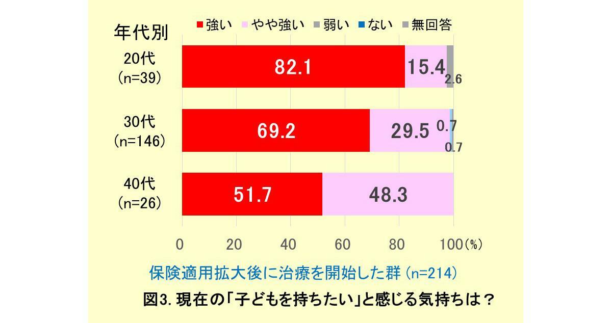 図3. 現在の「子どもを持ちたい」と感じる気持ちは？（保険適用拡大後から治療群）（著者作成）