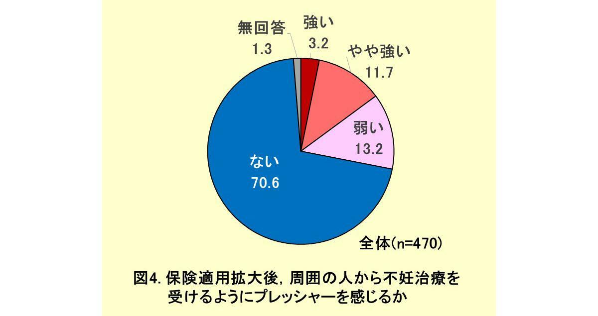 図4. 保険適用拡大後，周囲の人から不妊治療を受けるようにプレッシャーを感じるか（著者作成）