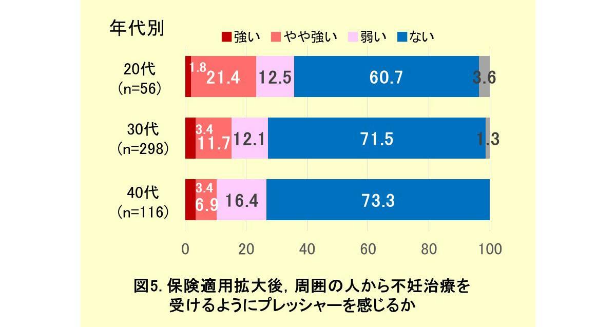 図5. 保険適用拡大後，周囲の人から不妊治療を受けるようにプレッシャーを感じるか（著者作成）