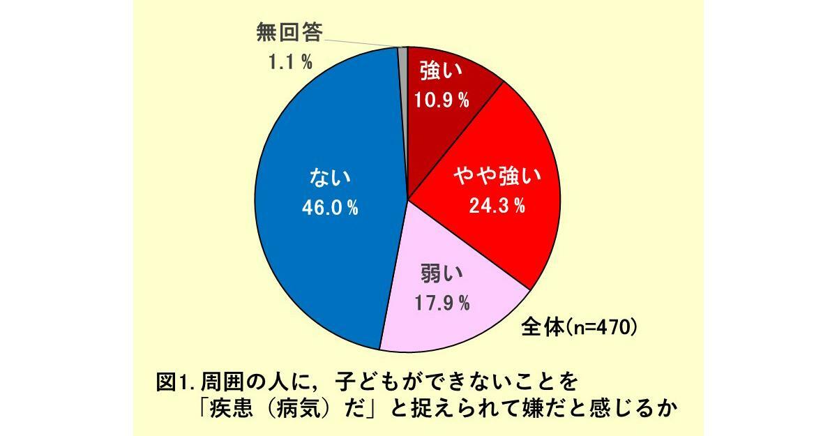 図1. 周囲の人に，子どもができないことを「疾患（病気）だ」と捉えられて嫌だと感じるか（著者作成）