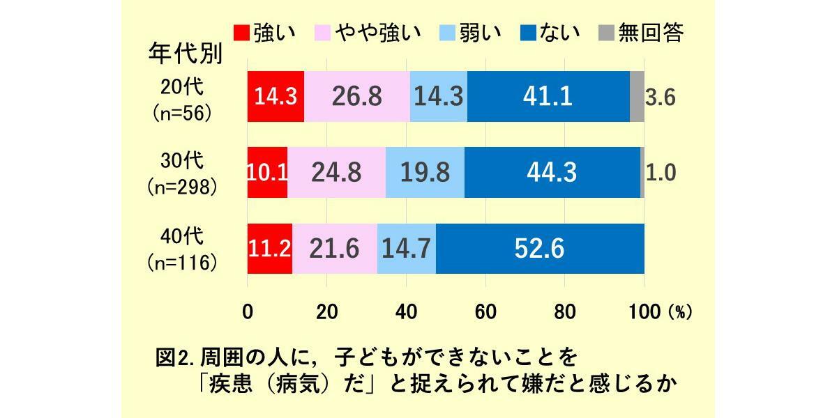 図2. 周囲の人に，子どもができないことを「疾患（病気）だ」と捉えられて嫌だと感じるか（年代別の比較）（著者作成）