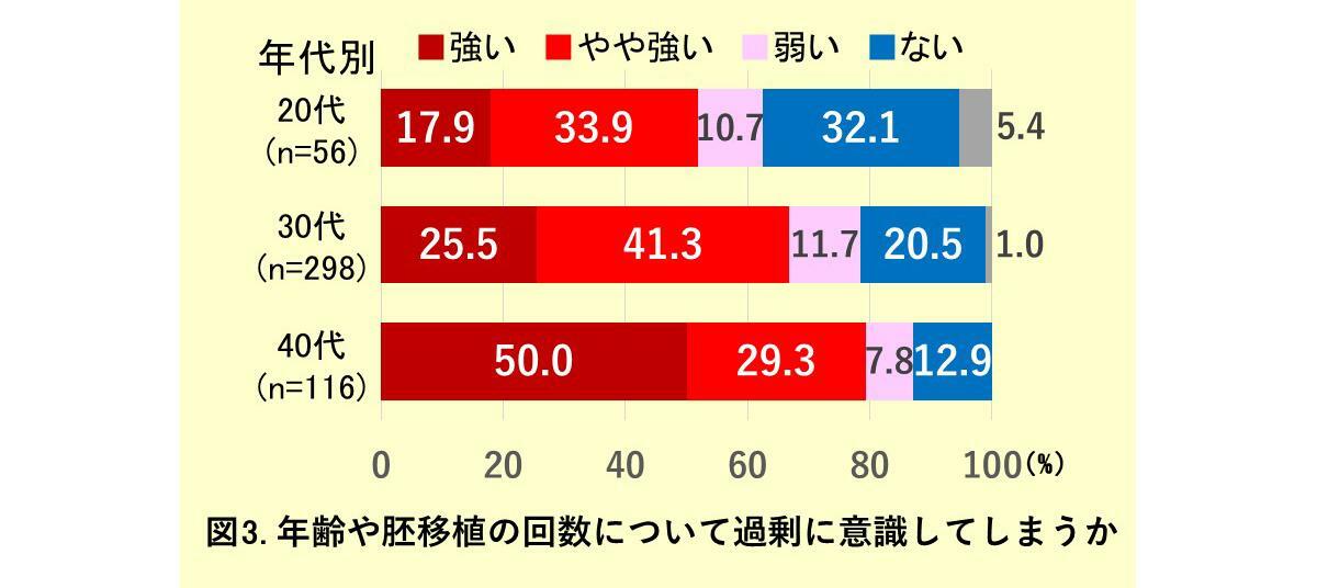 図3. 年齢や胚移植の回数について過剰に意識してしまうか（年代別の比較）（著者作成）