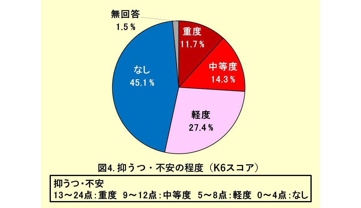 図4. 抑うつ・不安の程度（K6スコア）（著者作成）