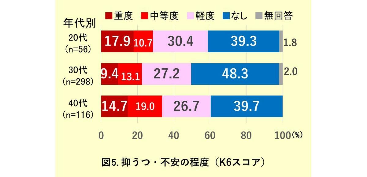 図5. 抑うつ・不安の程度（K6スコア）（年代別の比較）（著者作成）