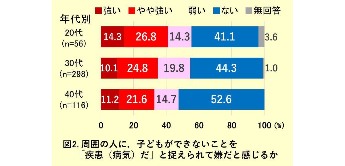 図2. 周囲の人に，子どもができないことを「疾患（病気）だ」と捉えられて嫌だと感じるか（年代別の比較）（筆者作成）