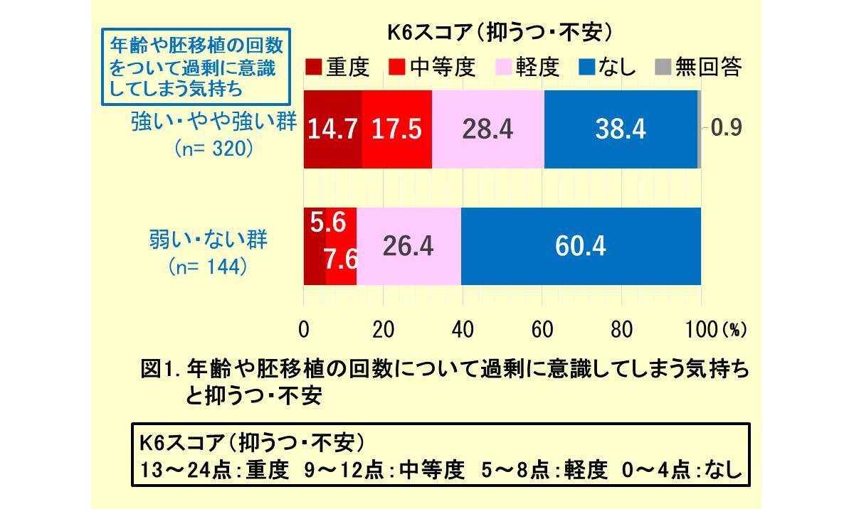 図1. 年齢や胚移植の回数をついて過剰に意識してしまう気持ちと抑うつ・不安（著者作成）