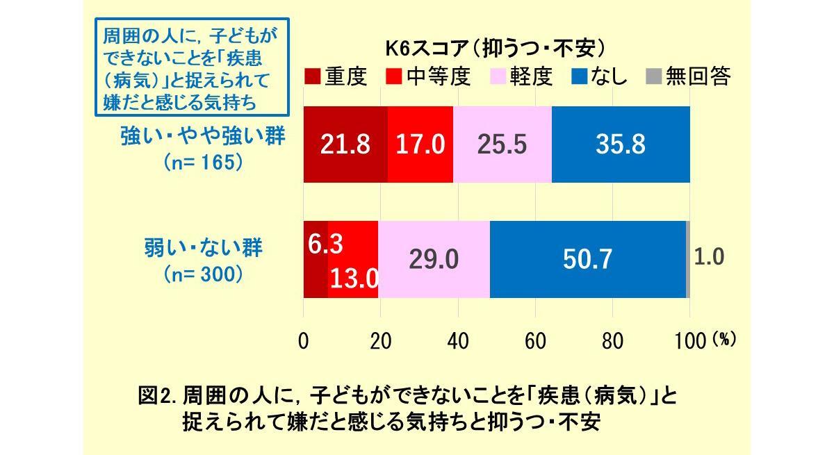 図2.周囲の人に，子どもができないことを「疾患（病気）」と捉えられて嫌だと感じる気持ちと抑うつ・不安（著者作成）