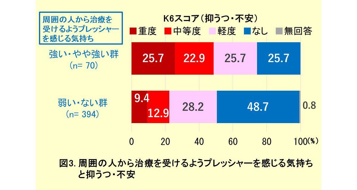 図3. 周囲の人から治療を受けるようプレッシャーを感じる気持ちと抑うつ・不安（著者作成）