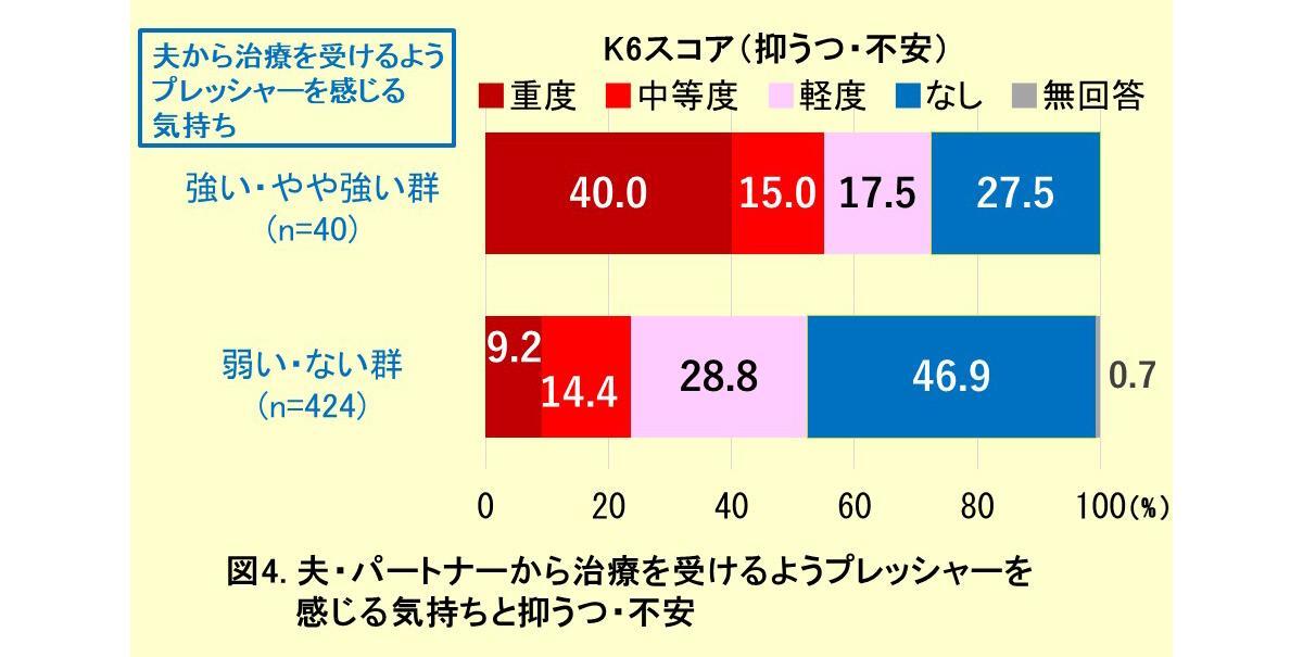 図4.夫・パートナーから治療を受けるようプレッシャーを感じる気持ちと抑うつ・不安（著者作成）