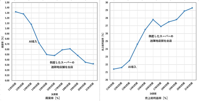AIを搭載した「発注・値付けシステム」導入前後の廃棄率（左）と売上総利益率の推移を表したグラフ（マイ・マート提供）