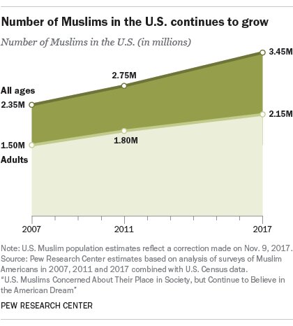 ムスリムの人口増が続いている。出典：ピュー・リサーチ・センター