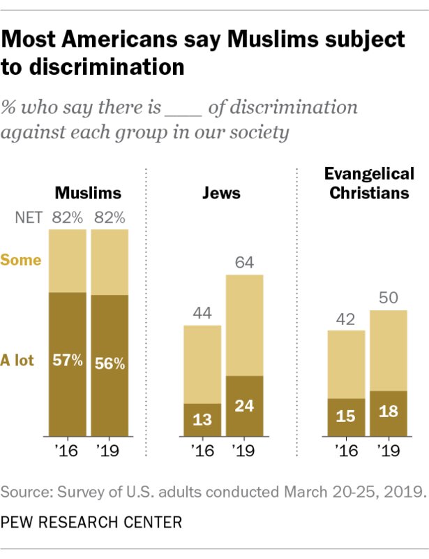 「差別されている」と答えたムスリムは82％と多い。出典：ピュー・リサーチ・センター