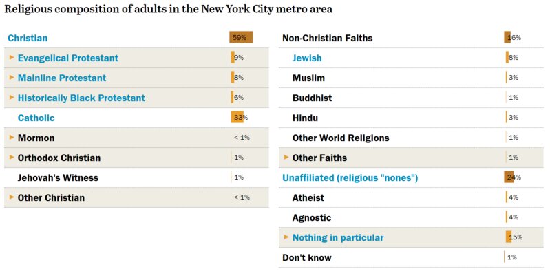 信仰されている宗教の割合、全米（上）とニューヨーク市（Pew Research Center, 