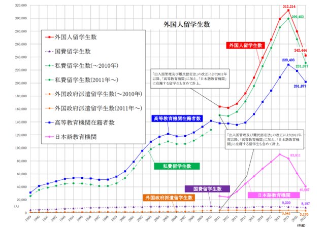 出典:日本学生支援機構「外国人留学生数」