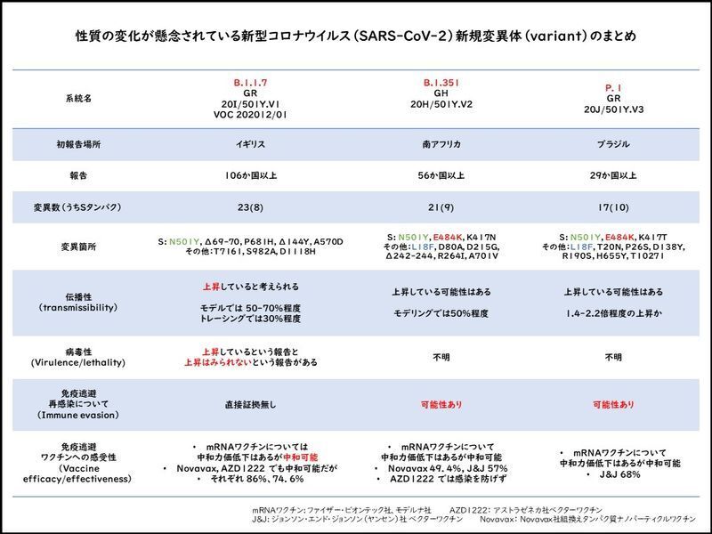 世界で特に注目されている3つの変異ウイルスのまとめ