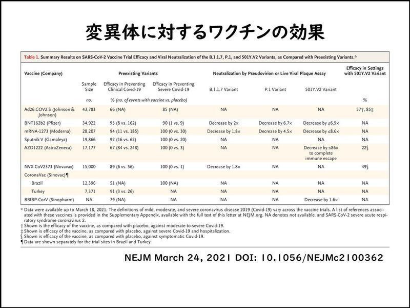 ワクチンの効果は低下するものがみられる