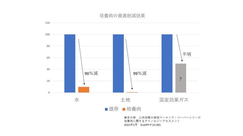 従来の肉に比べて、培養肉は環境に対する負荷も少ない（提供：ダイバースファーム株式会社）