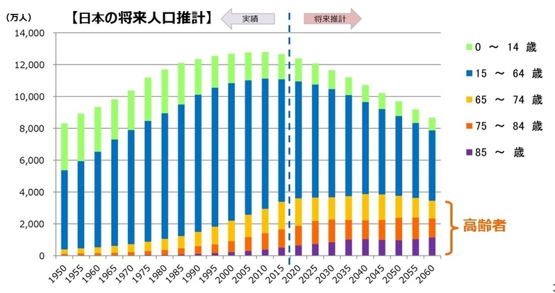 こちらが江崎氏の作成した｢日本の将来人口推計｣のグラフ。厚生労働省のグラフとは逆に､下に行くほど年齢が高いグラフに。こうして見ると、高齢者は今後、さして増えないことがよく分かる（グラフ提供：江崎氏）