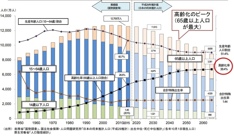こちらは厚生労働省による、見慣れた日本の将来人口推計のグラフ。高齢者が増えているように見える。後ろで示す江崎氏が作成したグラフとの違いを見てほしい（グラフ出典：厚生労働省社会保障審議会年金部会資料）