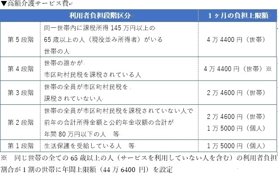 高額介護サービス費も、2017年8月から、第4段階該当者の負担上限額が3万7200円から4万4400円に引き上げられた（図表：筆者作成）