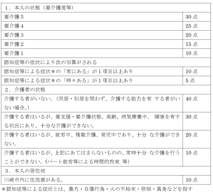 神奈川県川崎市の入所優先順位を調整する点数表。こうした点数表は各自治体が独自に作成している（川崎市ホームページより転載）