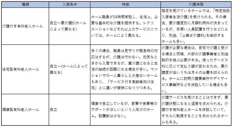 有料老人ホームの種類は大きく分けて3種類。特徴を理解しておこう（筆者作成）