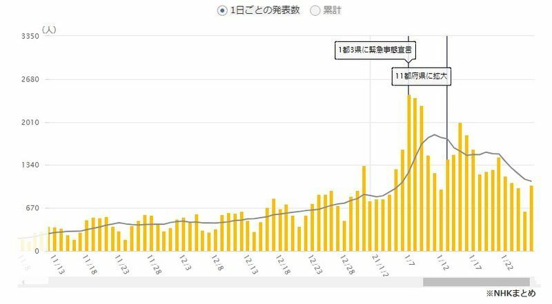 東京都の感染者は、1月24日、25日と1000人を下回ったが、26日に再び1000人を超えた（グラフ出典・NHK 新型コロナウイルス特設サイト）