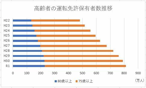 警察庁発表の資料より筆者が作成。運転免許保有者数は各年末の数値。