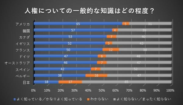 ga日本は人権について「知っている」の回答が18％と、調査28か国中、圧倒的な最下位（フランス・イプソス社による2018年の人権調査の結果より抜粋して筆者が作成）