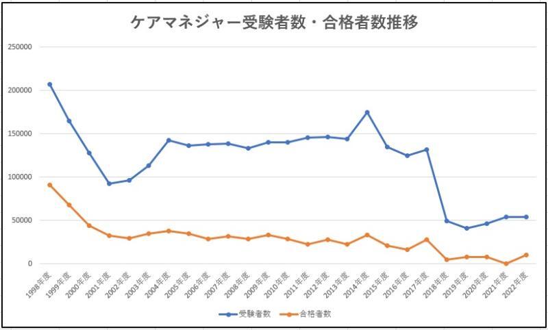 ケアマネジャーは受験資格変更により、2018年度から受験者数、合格者数が大幅に減った（グラフは厚生労働省発表のデータを元に筆者が作成）