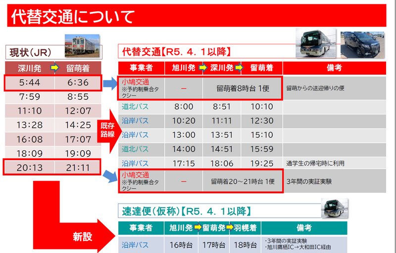 2023年4月1日からの”鉄道代替交通”の状況（画像：JR北海道）