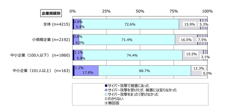 企業規模別のサイバー攻撃被害の有無（IPA調べ）