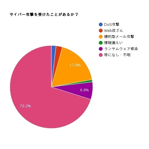 サイバー攻撃被害の有無（大阪商工会議所調べ）