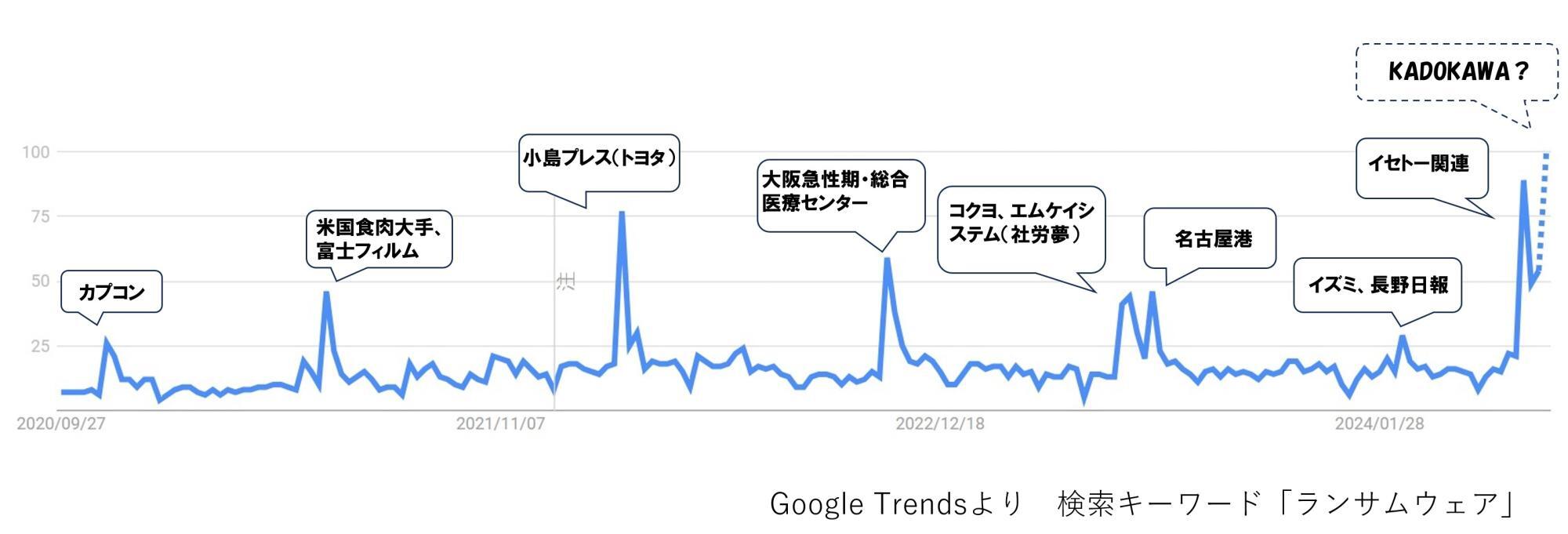 ここ数年におけるランサムウェアの流行