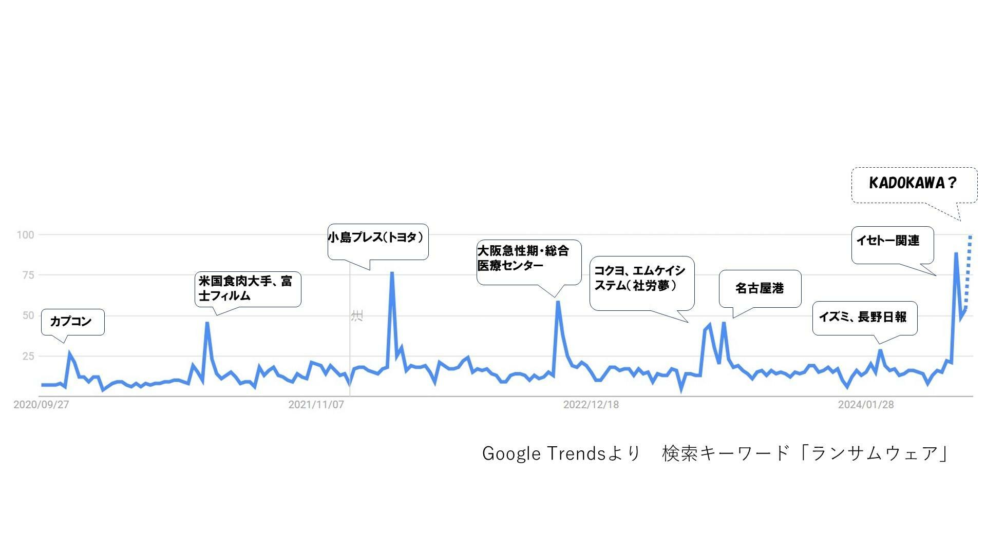 最近のランサムウェア被害