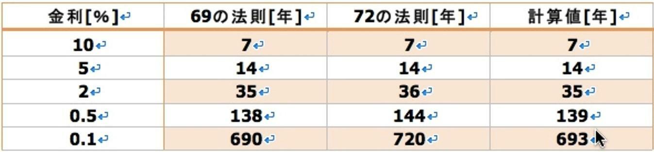 金利が小さい場合（0.5％以下）、72では誤差が大きくなり、69の法則が適用される