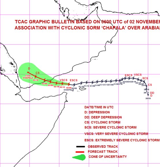 インド気象局発表の予想進路図　※月曜（2日）更新
