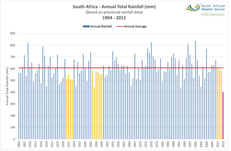 2015年は1904年からの統計で最も雨量が少なかった。南アフリカ共和国気象局。