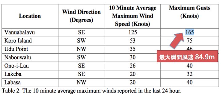 フィジー気象局。観測された風速。