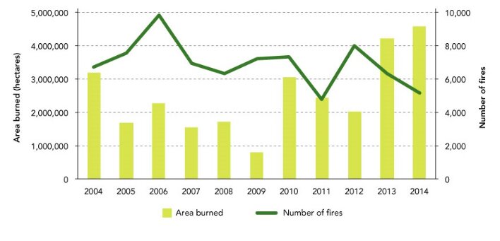 棒グラフは、過去10年間の火災の消失面を表している。カナダ気象局。