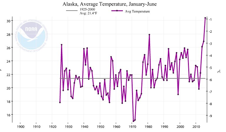 1920年代〜アラスカ上半期の平均気温の推移。近年の温度上昇が顕著。NOAA