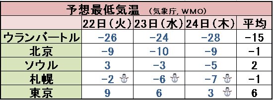 東京は24日の朝、雪まじりの雨が降る可能性が出ている